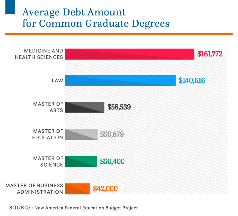 average phd student loan debt